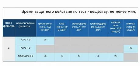 Фильтр противогазовый "Бриз-3001" А2В2Е2Р3D фото