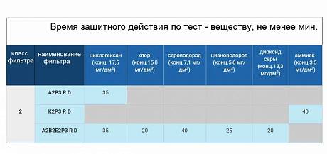 Фильтр противогазовый "Бриз-3001" А2В2Е2Р3D фото